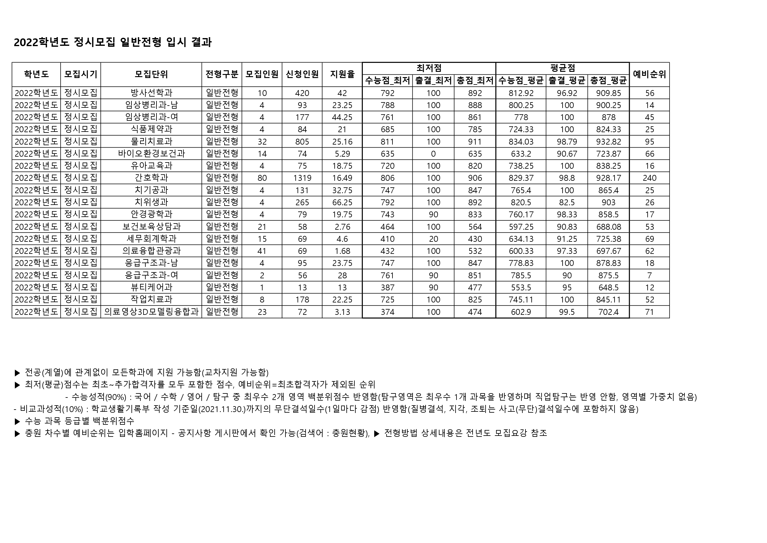 2022 정시 일반전형